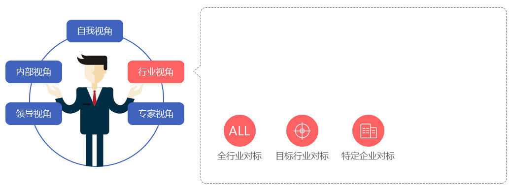 测评+大数据