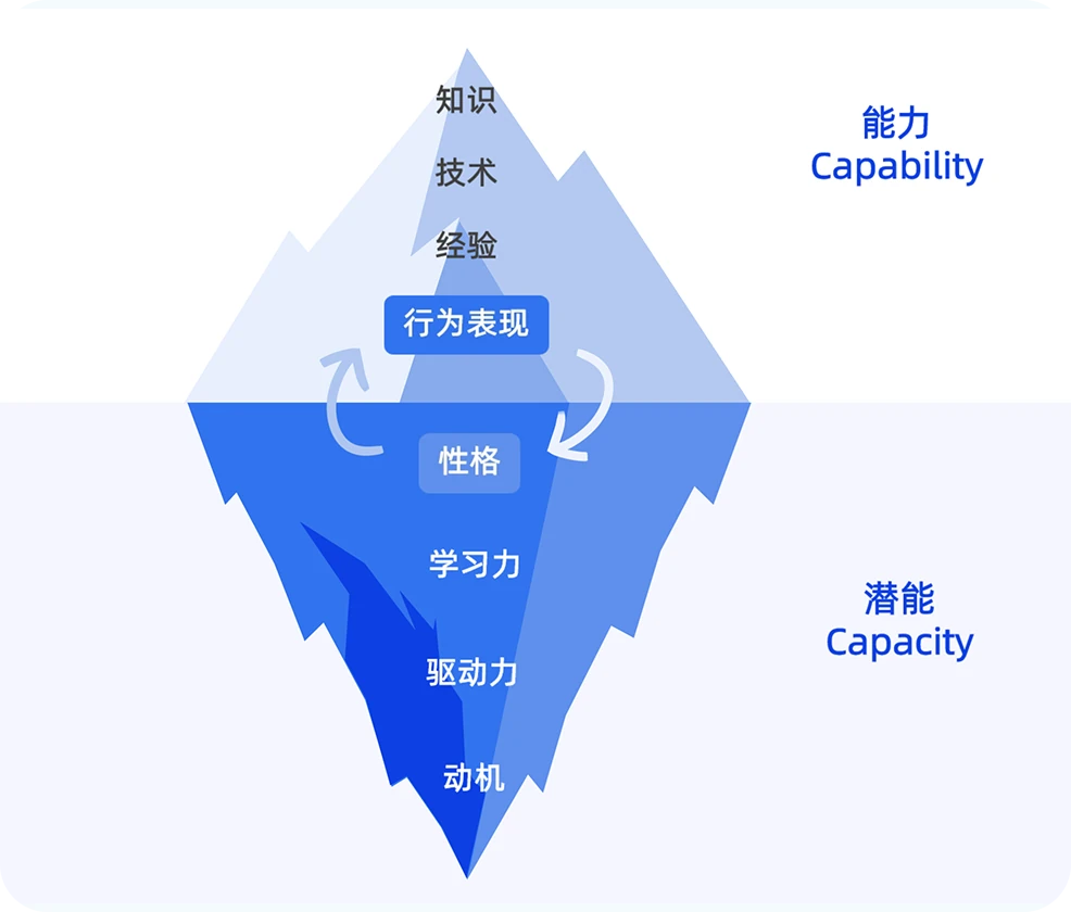 胜任力冰山模型:水面之上是行为表现与岗位能力,水面之下是性格特质,同一层面行为可推